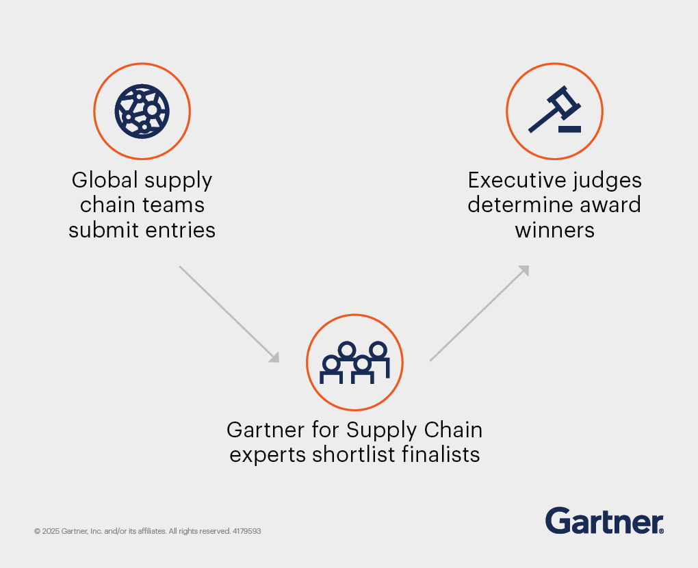 Gartner Power of the Profession Supply Chain Awards Cycle