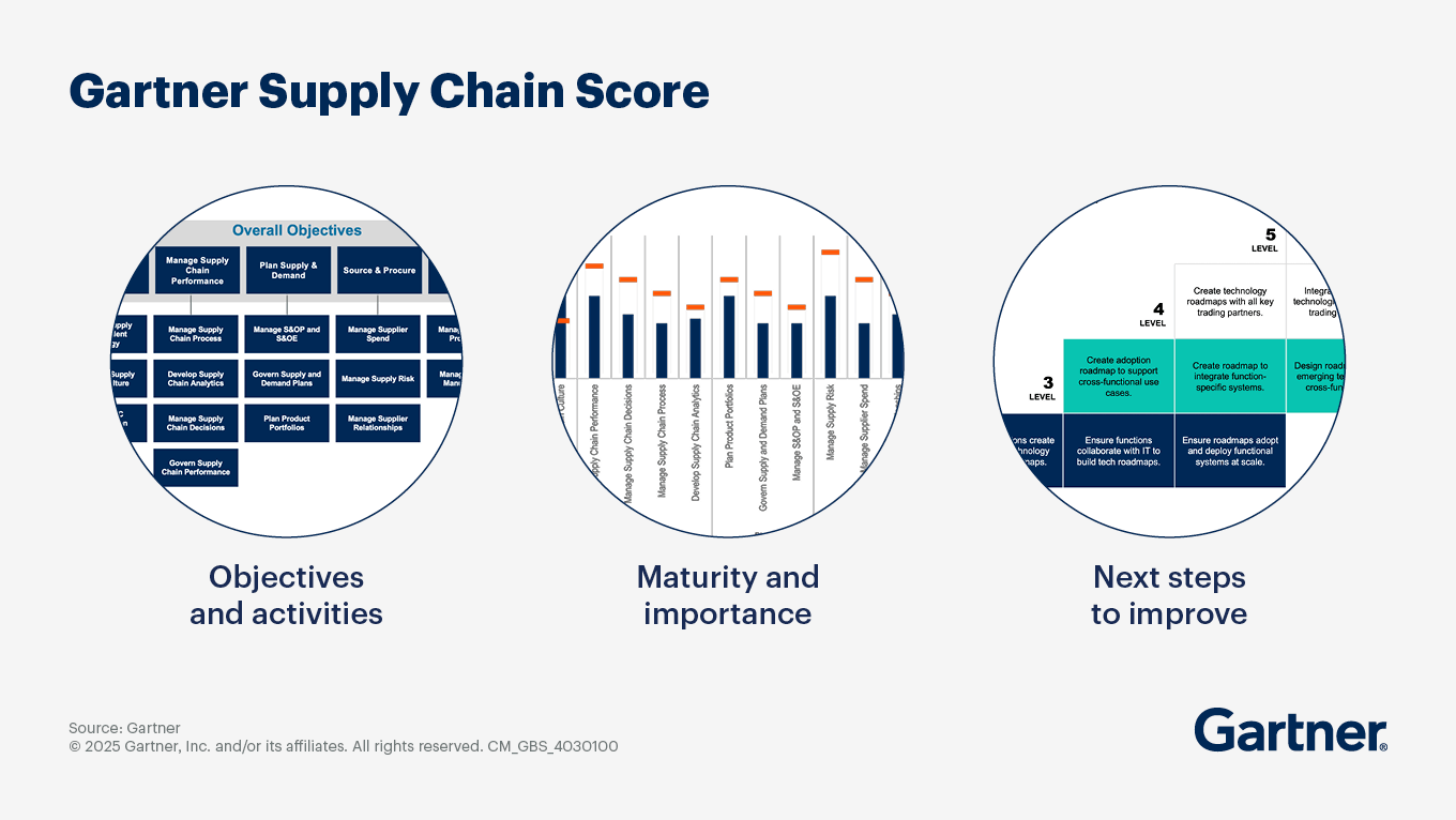 Gartner Supply Chain Score