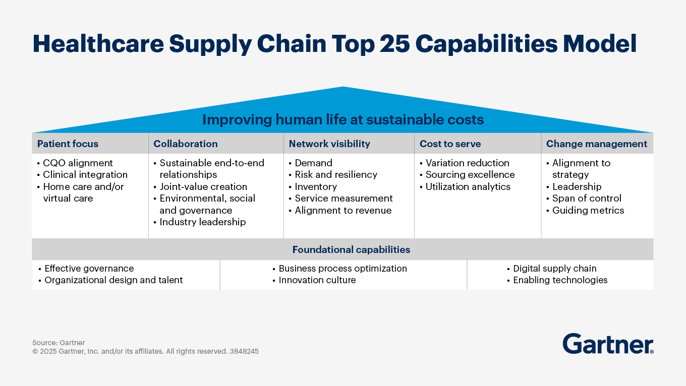 Gartner Healthcare Supply Chain Top 25 Capabilities Model