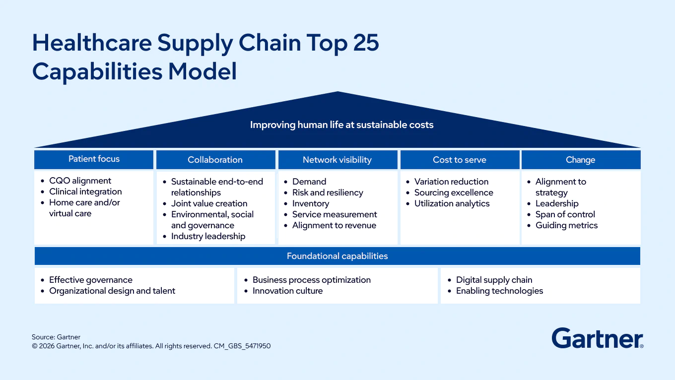 Gartner Healthcare Supply Chain Top 25 Capabilities Model