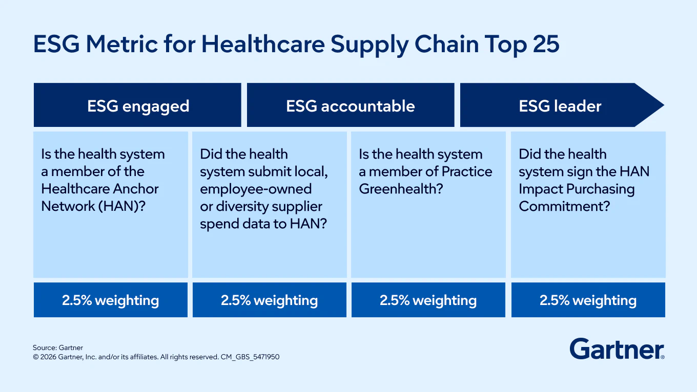 Gartner Healthcare Supply Chain Top 25 ESG Component