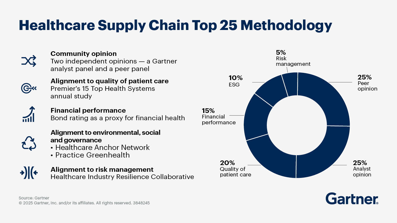 Gartner Healthcare Supply Chain Top 25 Methodology
