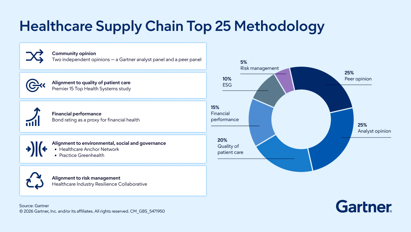 Gartner Healthcare Supply Chain Top 25 Methodology