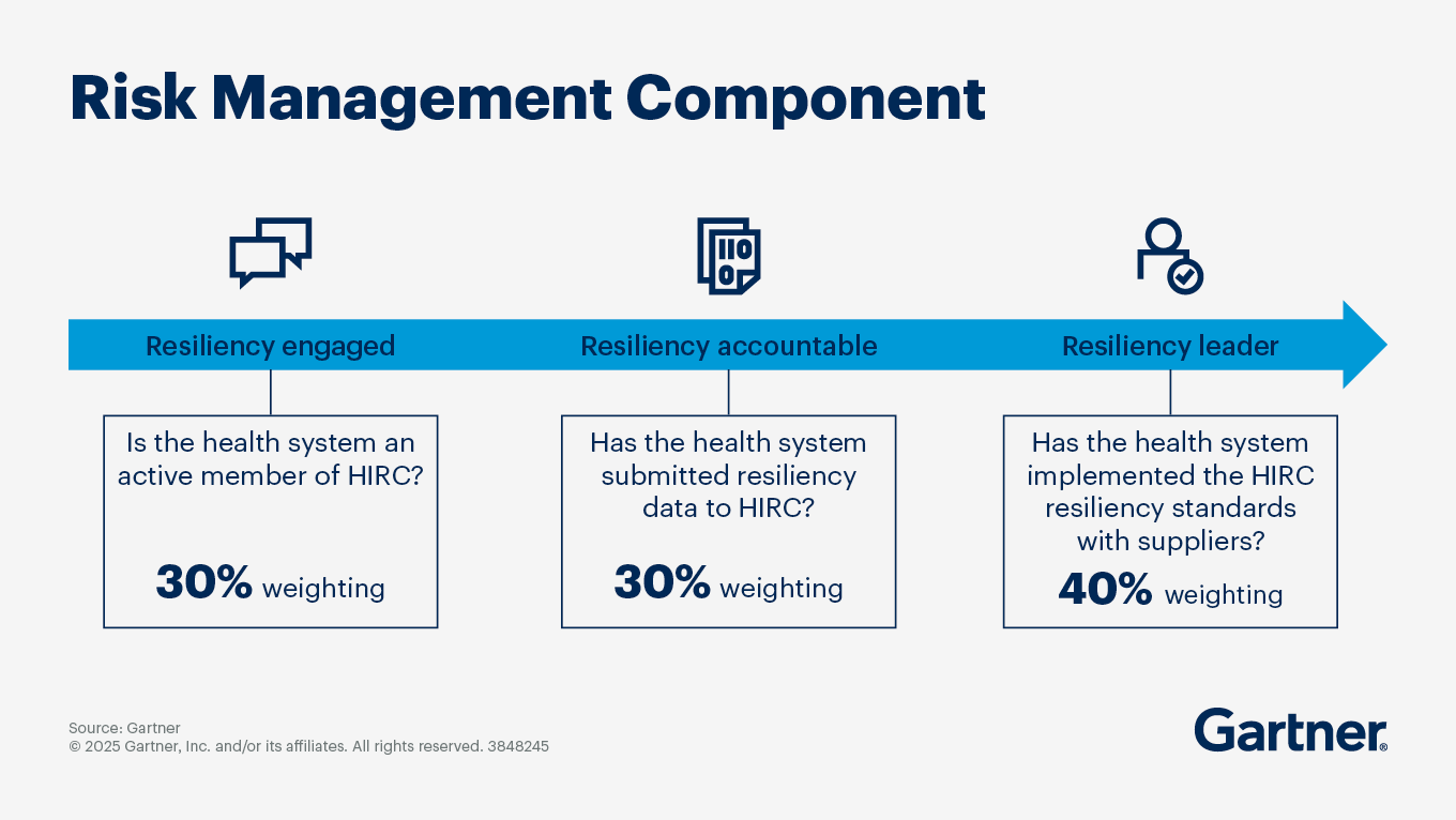 Gartner Healthcare Supply Chain Top 25 Risk Component