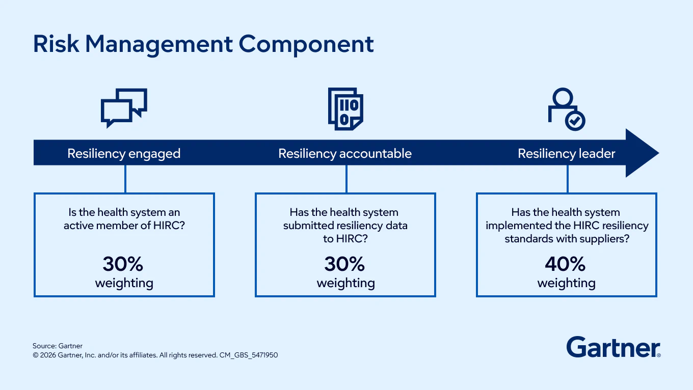 Gartner Healthcare Supply Chain Top 25 Risk Component