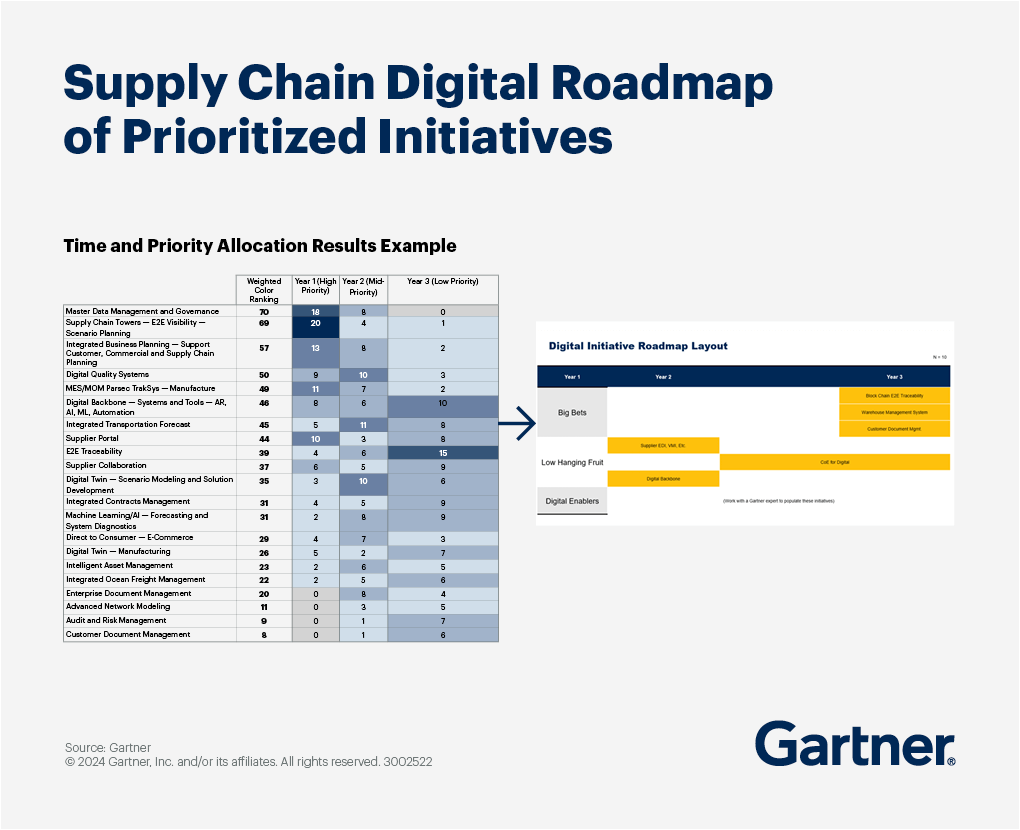Supply Chain Digital Roadmap of Prioritized Initiatives