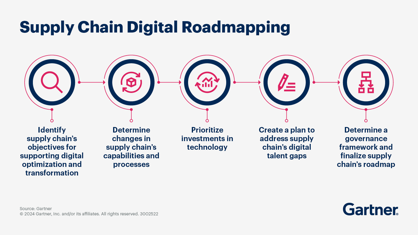 Supply Chain Digital Roadmapping