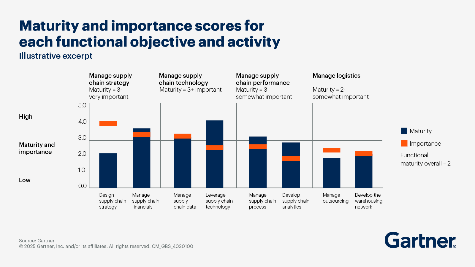 Gartner Supply Chain Score calculates maturity and importance scores for each supply chain objective and activity.