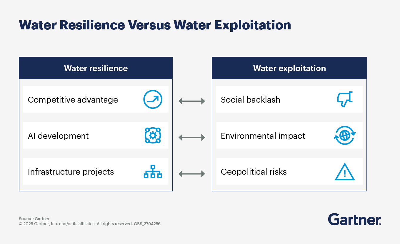 Water Resilience Versus Water Exploitation