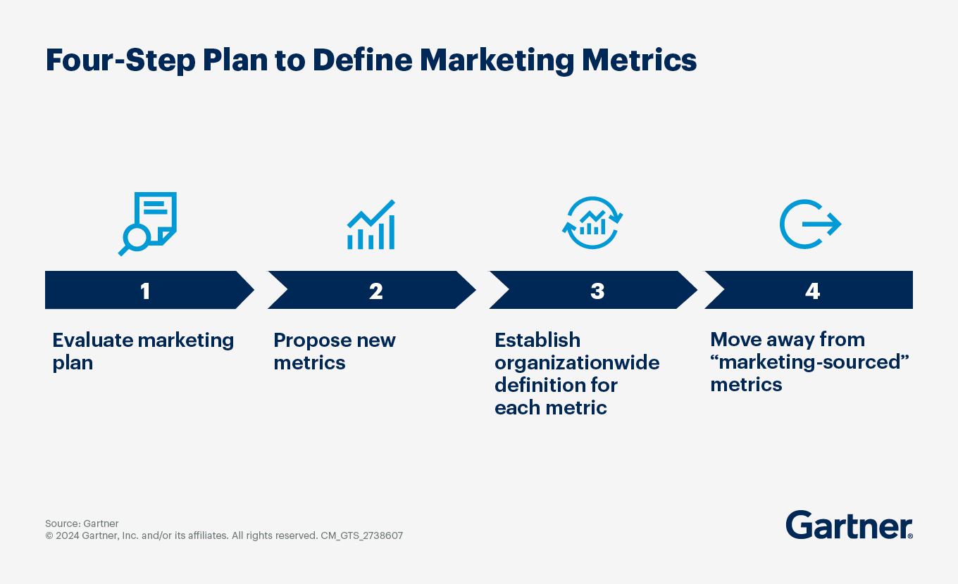 Four-Step Plan to Define Marketing Metrics