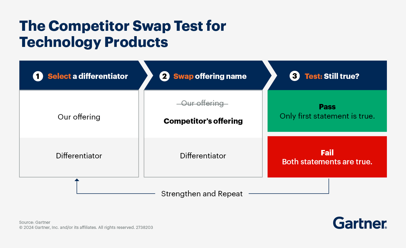 The Competitor Swap Test for Technology Products