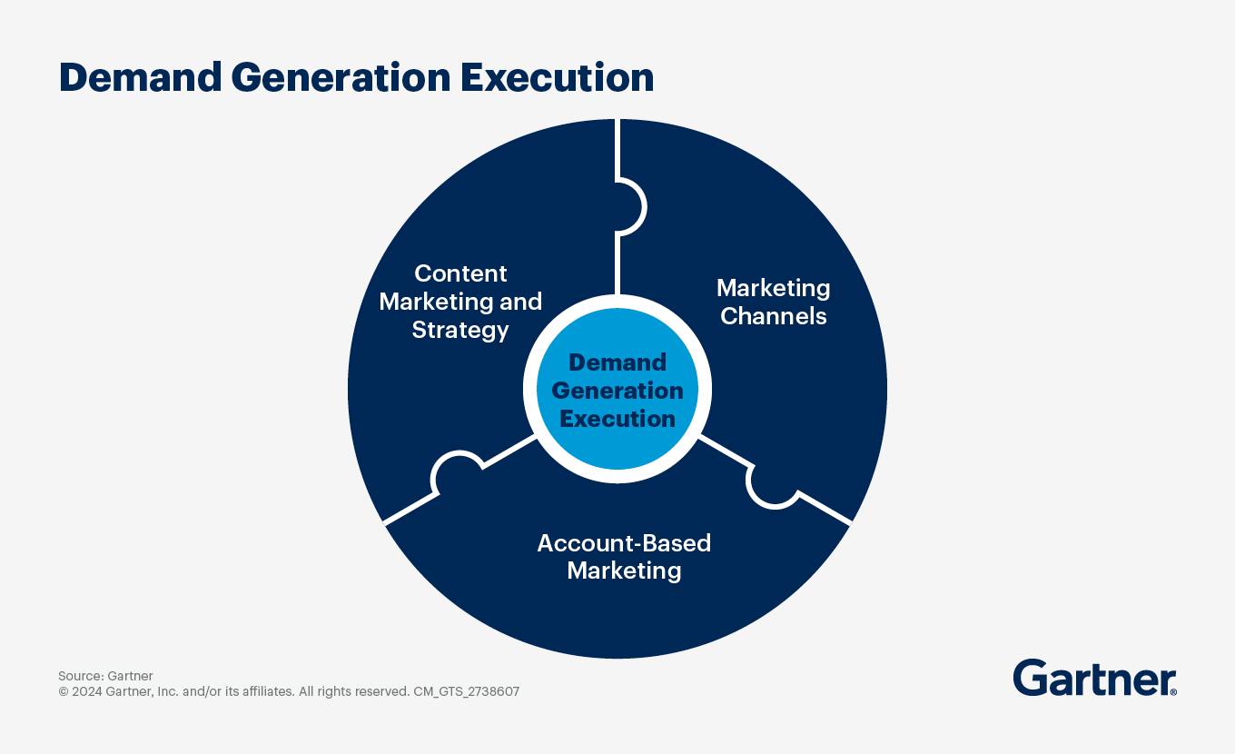 Building content to support demand generation