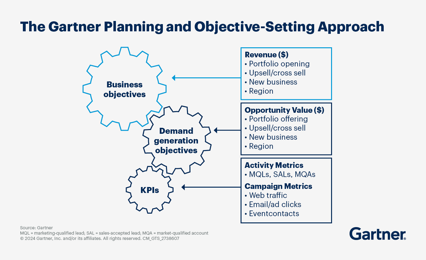 The Gartner planning and objective-setting approach
