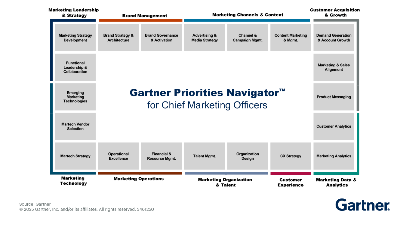 Gartner Priorities Navigator™ for Chief Marketing Officers