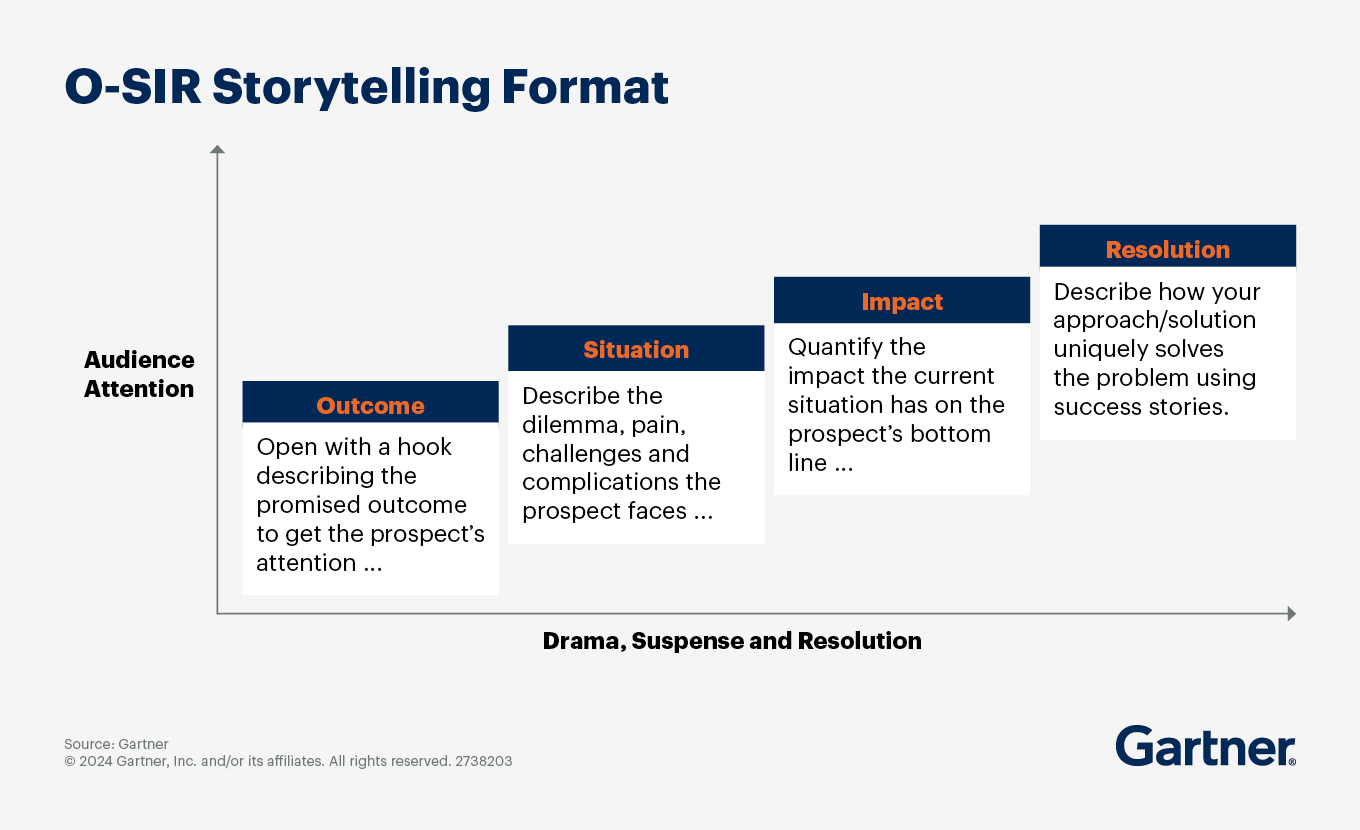 O-SIR Storytelling Format