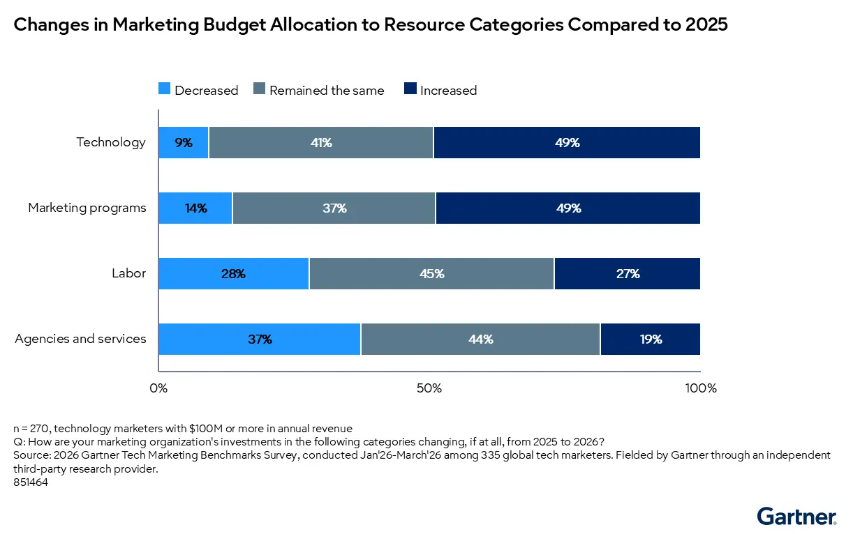 Proportion of revenue allocated to marketing budgets