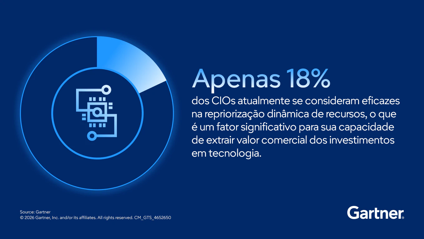 Apenas 18% dos CIOs atualmente se consideram eficazes na repriorização dinâmica de recursos