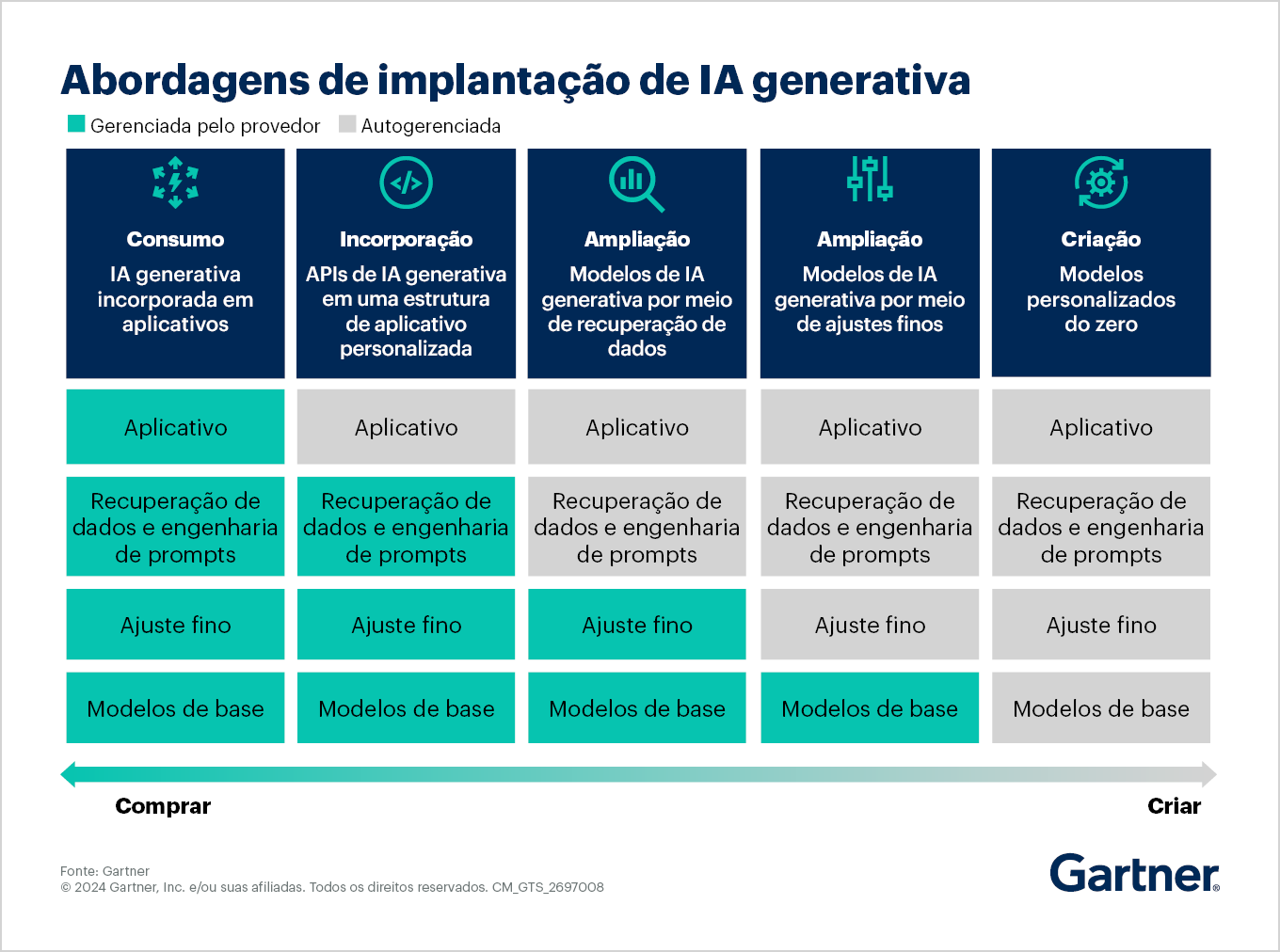 Abordagens de implantação de IA generativa