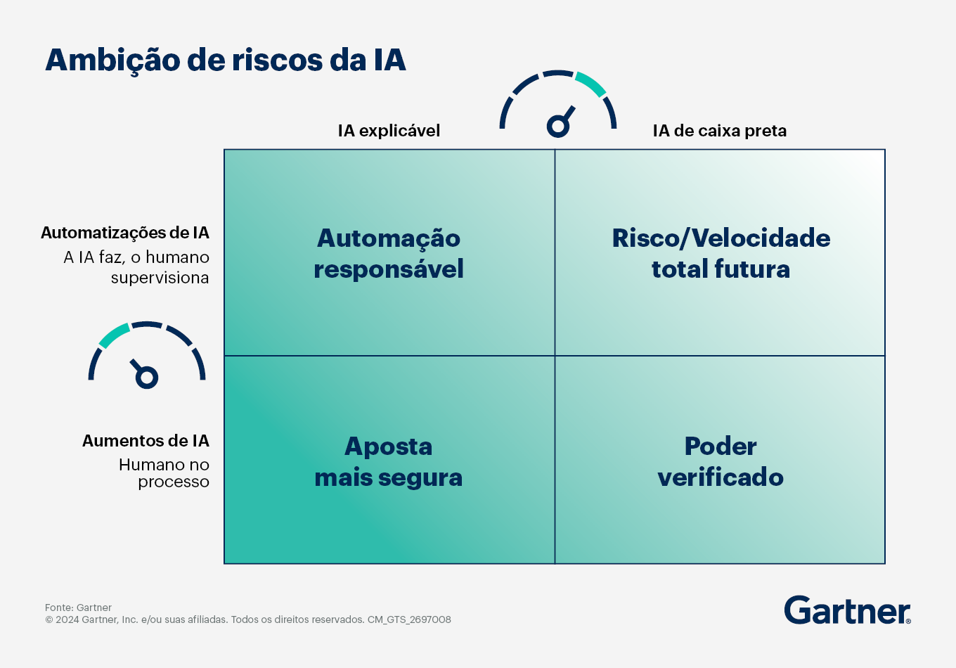 Ambição de riscos da IA