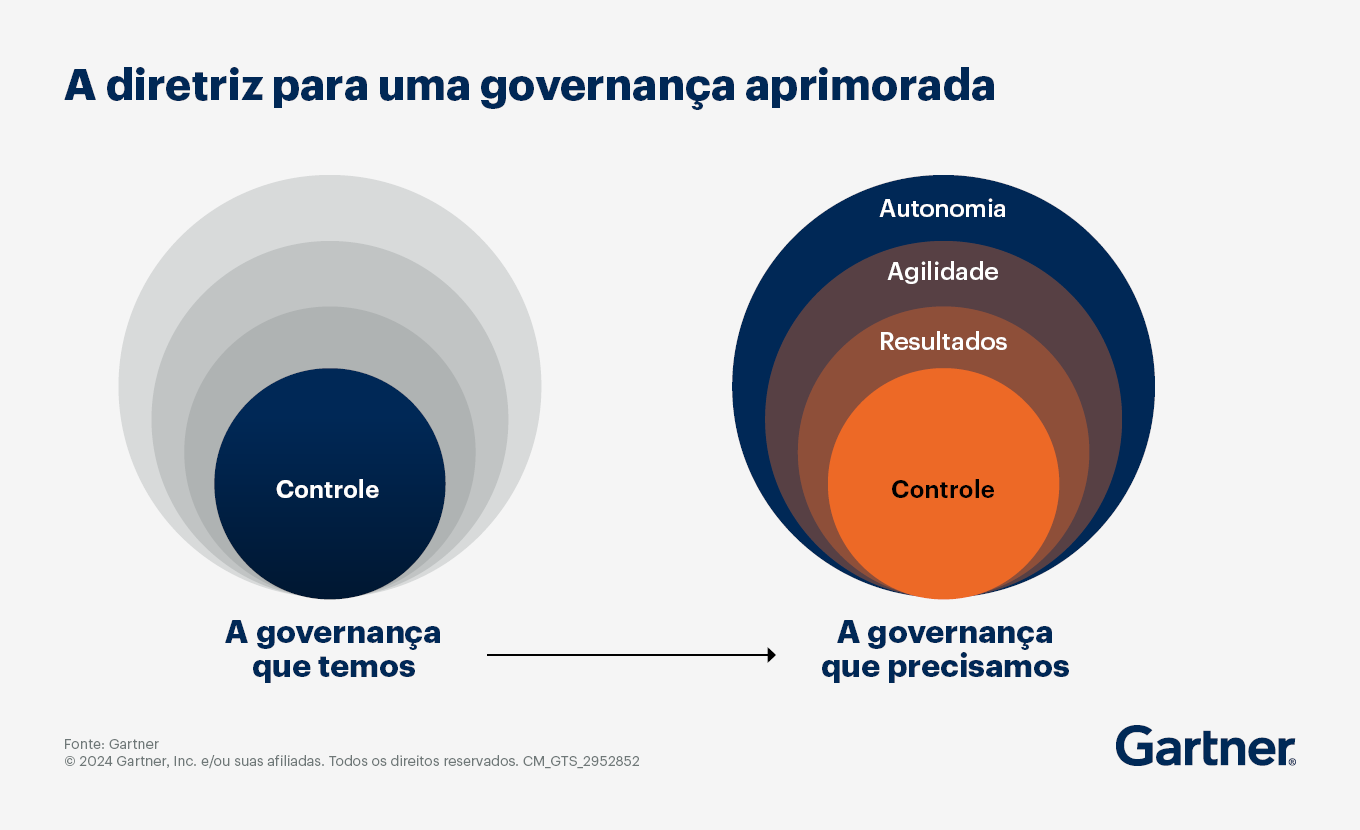 Diretriz para uma governança de dados e análise aprimorada