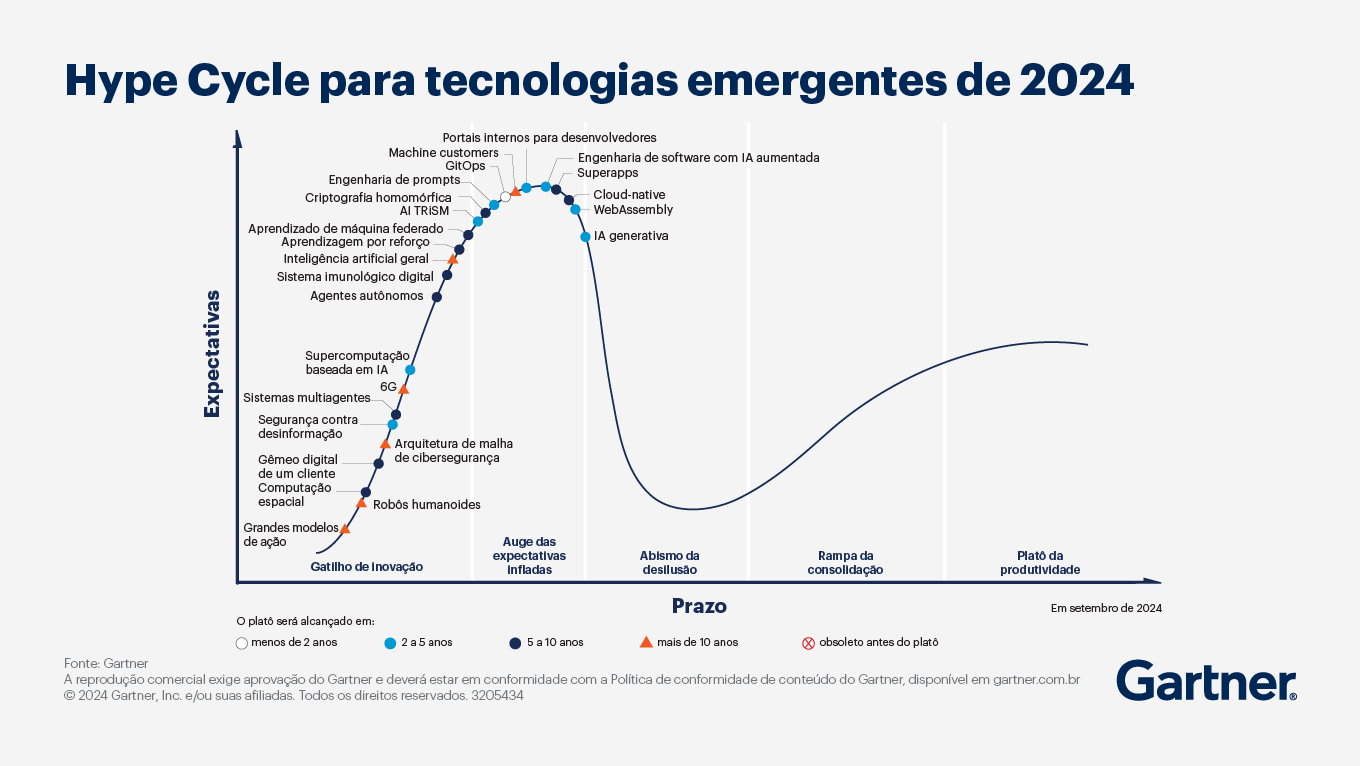 Garner Hype Cycle 2024 para tecnlogias emergentes