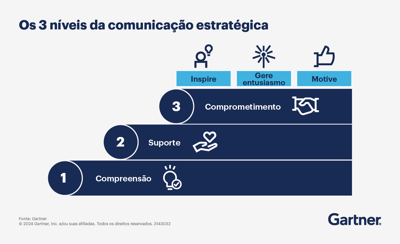 A comunicação estratégica envolve comprometimento, apoio e compreensão.