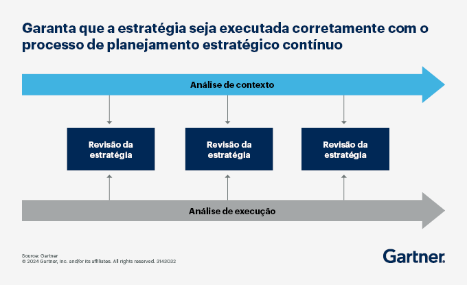 O modelo mostra os principais componentes do processo do planejamento estratégico conforme percebidos pelos executivos de negócios.