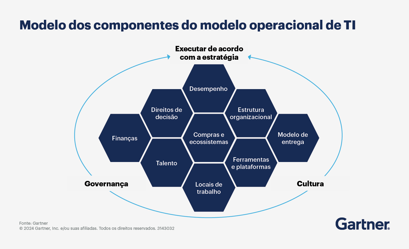 Os principais elementos da execução ágil são capturados no modelo adaptativo de gestão de programas do Gartner.
