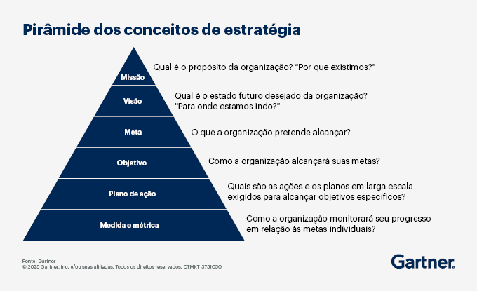 Termos da pirâmide de estratégia