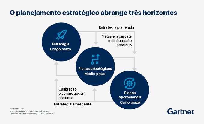 O planejamento estratégico abrange três horizontes