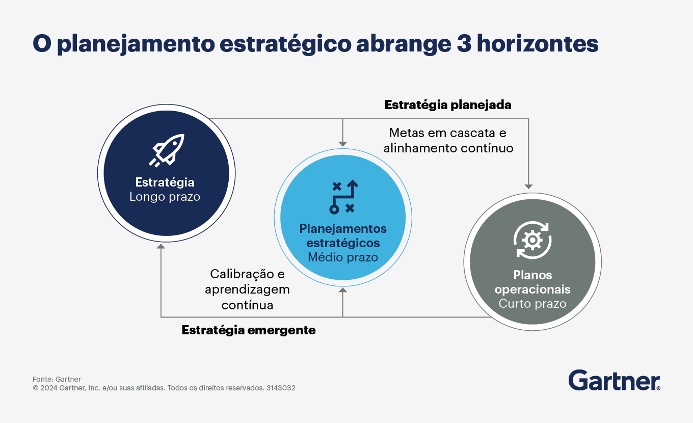 O planejamento estratégico consiste no alinhamento e aprendizado contínuos para melhoria dos negócios.
