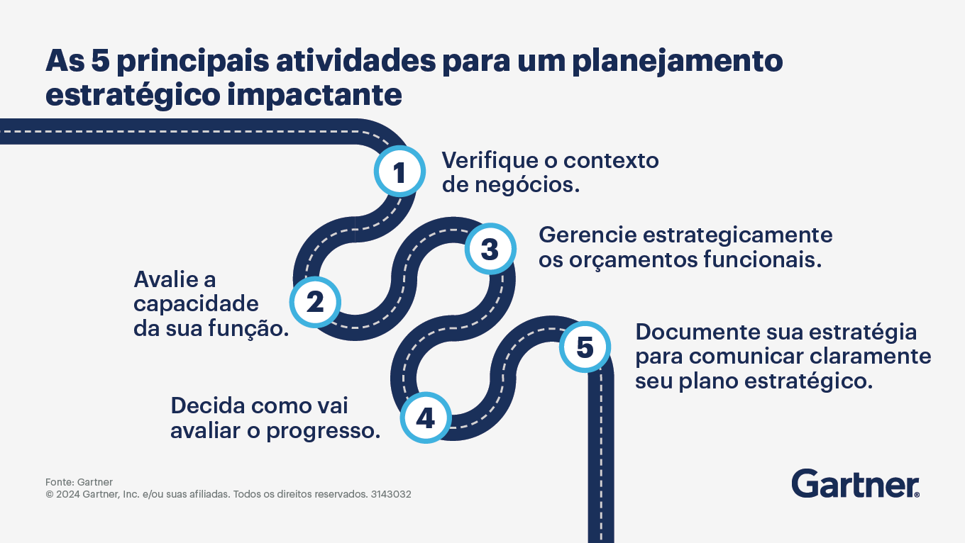 As 5 principais atividades para um planejamento estratégico impactante