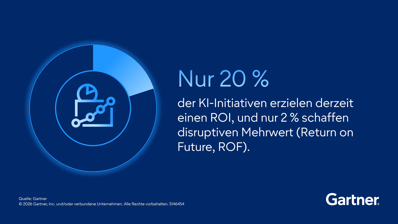 Derzeit erzielen nur 20 % der KI-Initiativen einen messbaren ROI