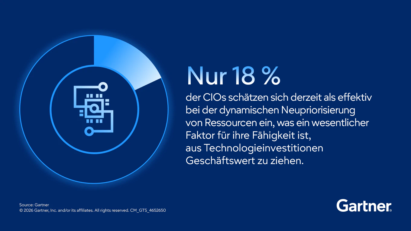 Nur 18 % der CIOs schätzen sich derzeit als effektiv bei der dynamischen Neupriorisierung von Ressourcen ein