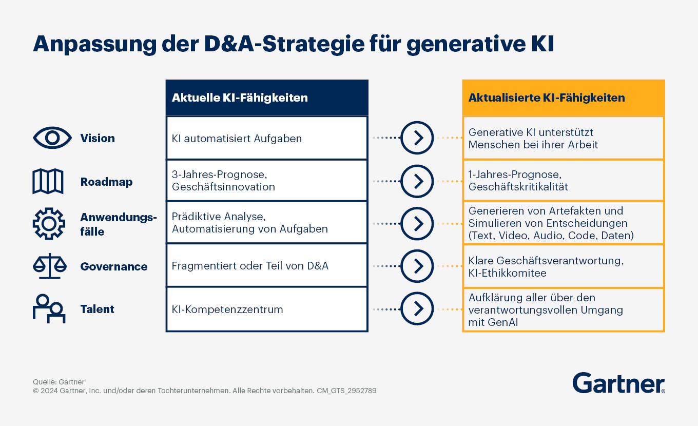 Anpassung der D&A-Strategie für generative KI