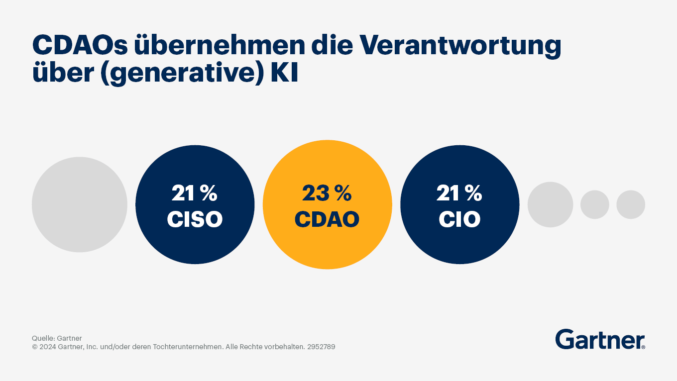CDAOs übernehmen die Verantwortung über generative KI
