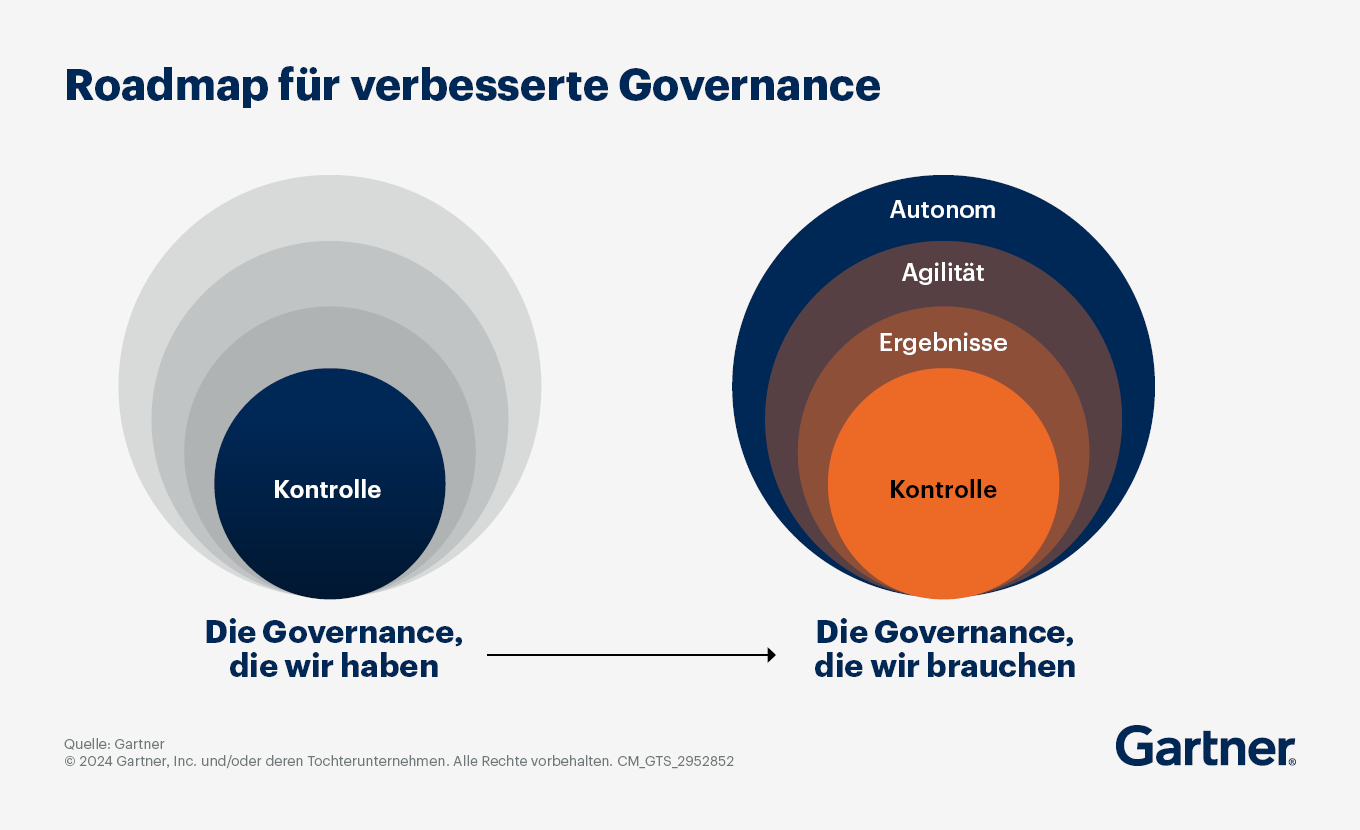 Roadmap für eine verbesserte Data-&-Analytics-Governance