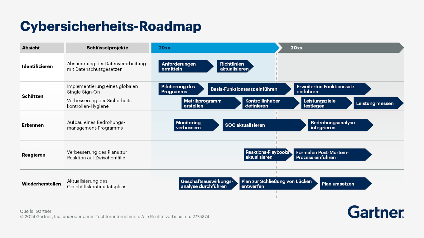 Ein Beispiel für eine Cybersicherheits-Roadmap