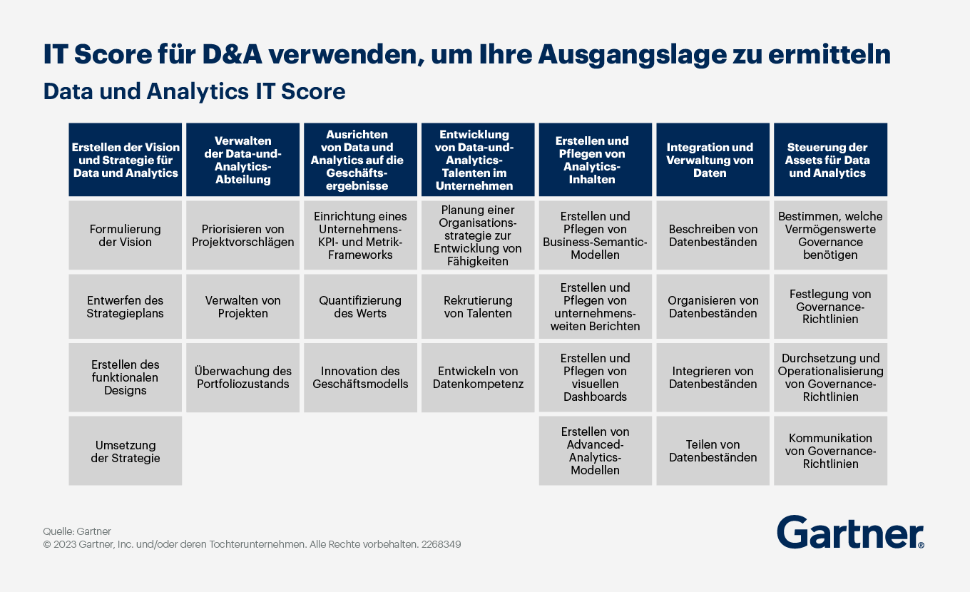 Sieben Spalten beschreiben die wichtigsten Fähigkeiten, die für eine erfolgreiche D&A-Strategie erforderlich sind – von der Erstellung einer D&A-Vision bis hin zur Entwicklung von Fachkräften und D&A-Assets. 