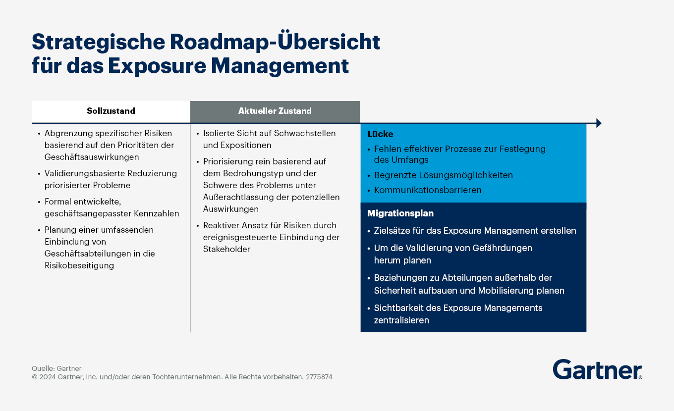 Beispiel einer strategischen Cybersicherheits-Roadmap zum Umgang mit Bedrohungsrisiken