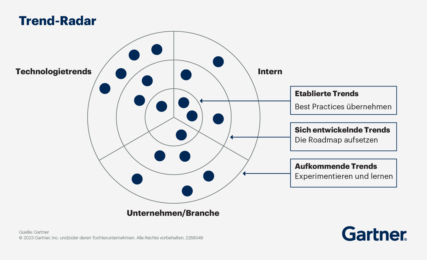 Ein Radarraster benutzt Punkte, um Technologien je nach Art und Etabliertheit der Triebkraft/Trends (intern, extern oder technologisch) abzubilden.