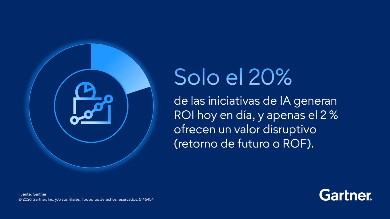 En la actualidad, solo un 20 % de las iniciativas en el ámbito de la IA generan un retorno de la inversión