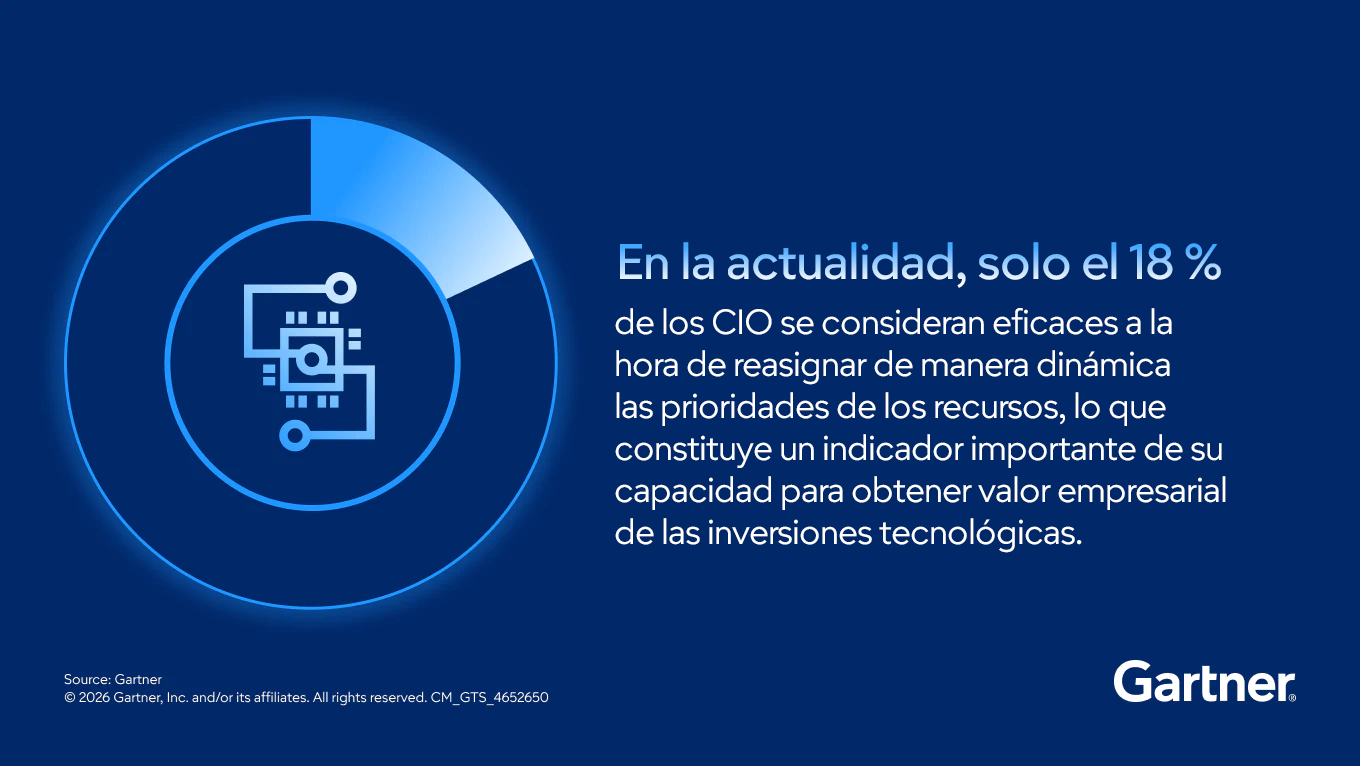 Solo el 18 % de los CIO se consideran eficaces a la hora de modificar las prioridades de los recursos de forma dinámica