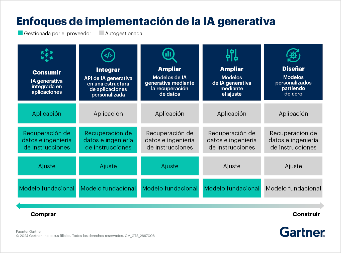 Enfoques de implementación de la IA generativa