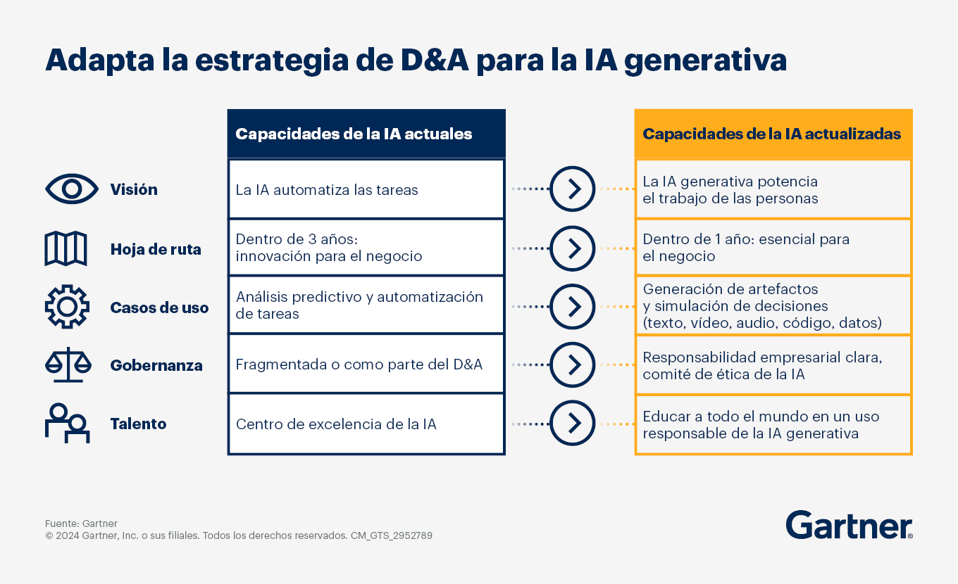 Adapta la estrategia de D&A para la IA generativa