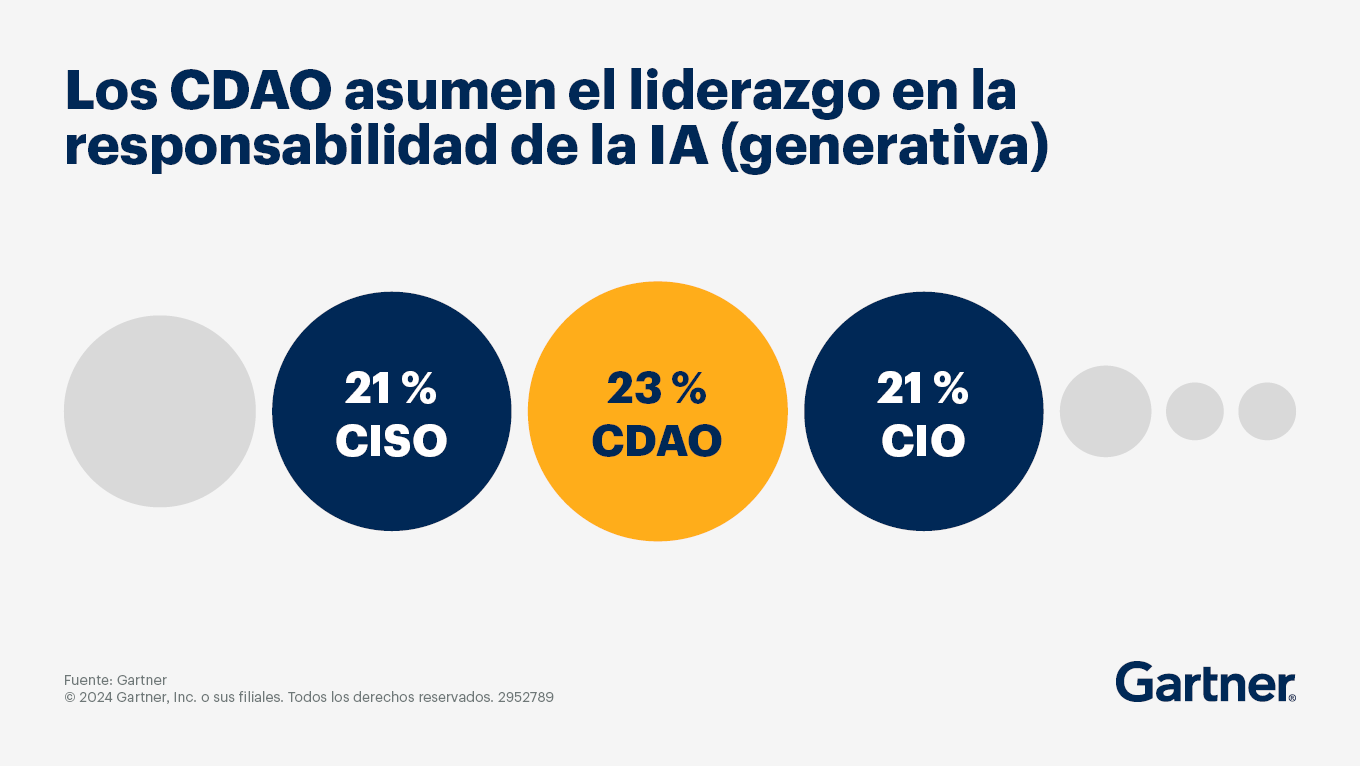 Los CDAO asumen el liderazgo en la responsabilidad de la IA (generativa)