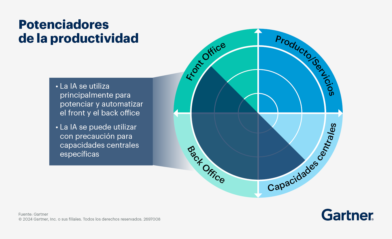 Para la mayoría de las empresas, la ambición de oportunidades de IA consiste en optimizar las capacidades actuales con IA, en lugar de transformar radicalmente el negocio con IA revolucionaria.