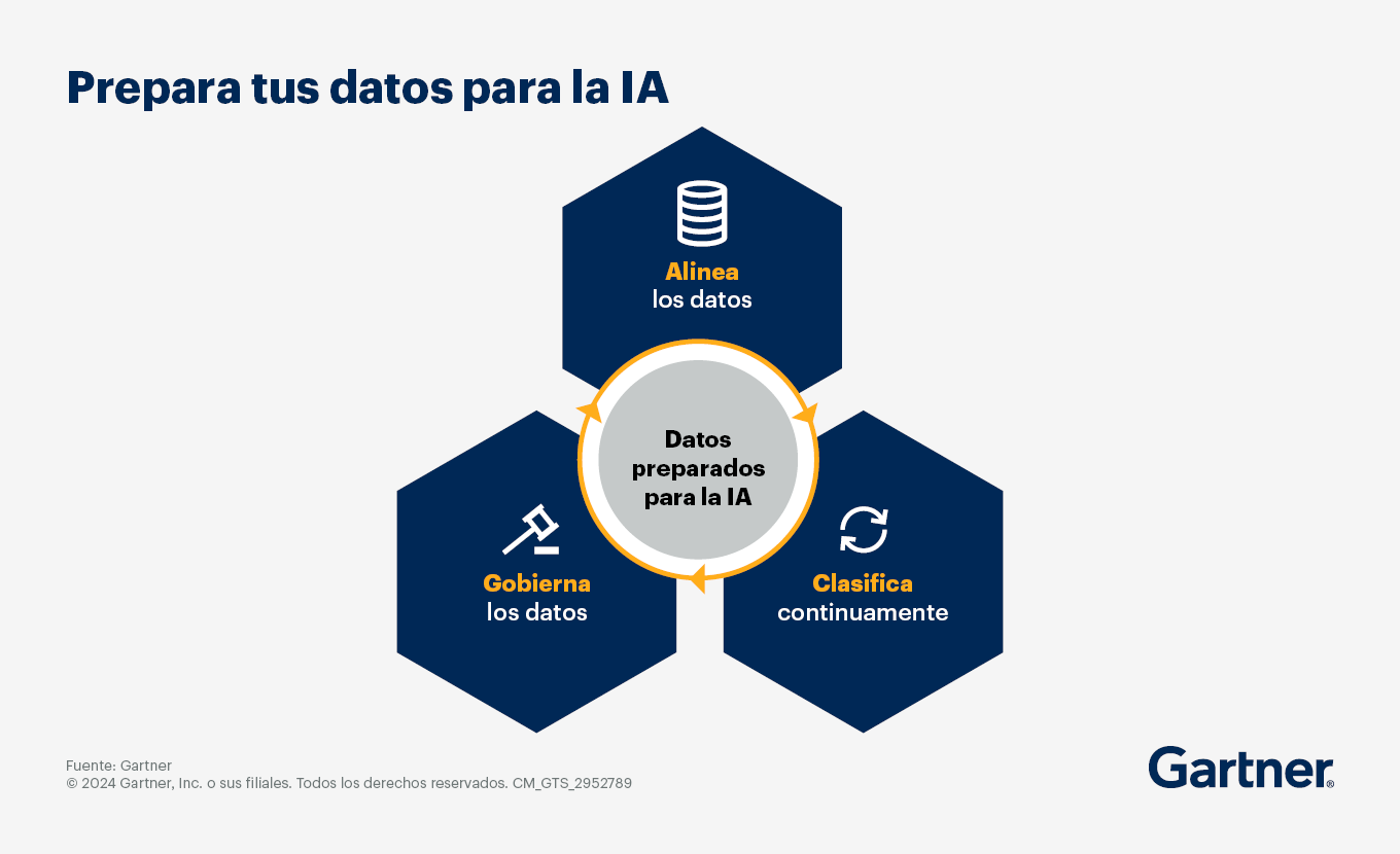 Prepara tus datos para la IA