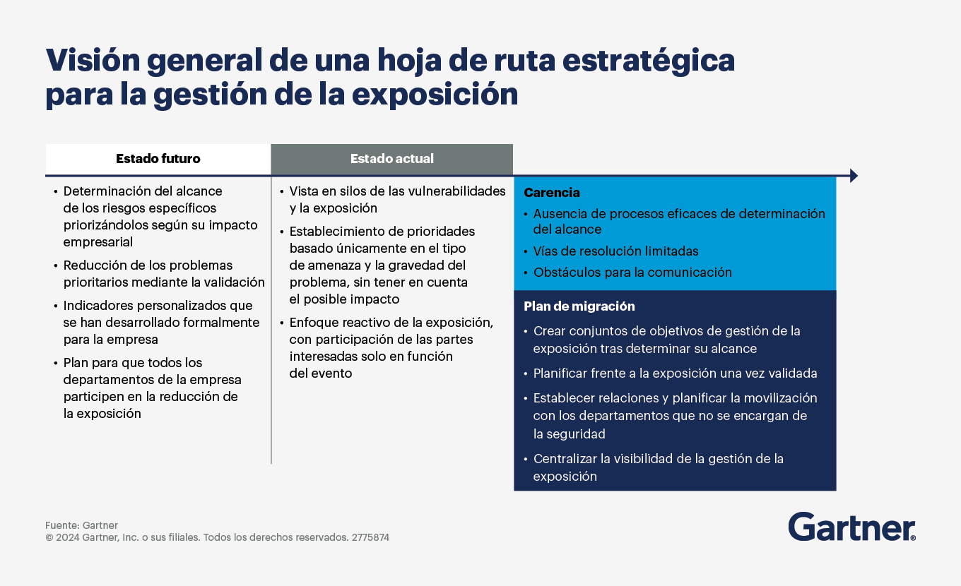 Ejemplo de hoja de ruta de ciberseguridad estratégica para gestionar la exposición a amenazas