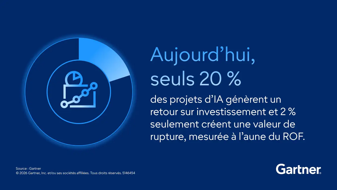 À ce jour, seuls 20 % des projets liés à l’intelligence artificielle produisent un retour sur investissement mesurable.